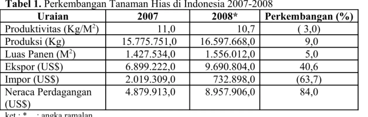 Tabel 1. Perkembangan Tanaman Hias di Indonesia 2007-2008