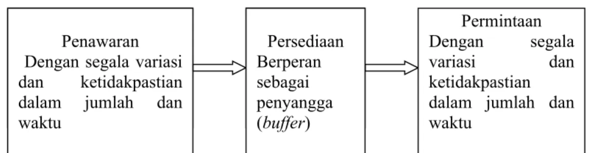 Gambar 1. Persediaan Sebagai Buffer Antara Penawaran Dan Permintaan