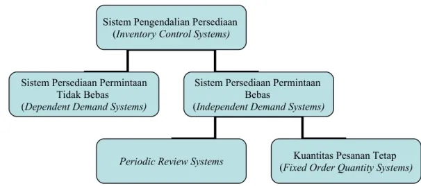 Gambar 3. Klasifikasi Sistem Pengendalian Persediaan