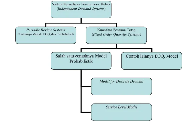 Gambar 8. Hirarki Model Probabilistik