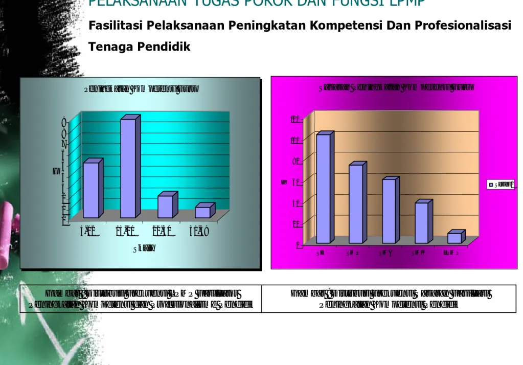 Gambar : Distribusi Frekuensi LPMP Fasilitator  Peningkatan Kompetensi dan Profesionalisme Pendidik