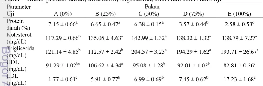 Tabel 7 Kadar protein darah, kolesterol, trigliserida, LDL dan HDL ikan uji 