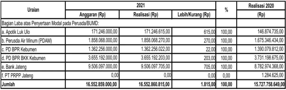 Tabel Anggaran dan Realisasi Lain-lain Pendapatan Asli Daerah yang Sah 