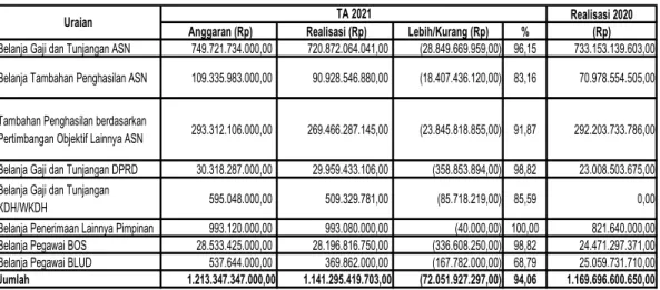 Tabel Anggaran dan Realisasi Belanja Barang dan Jasa 