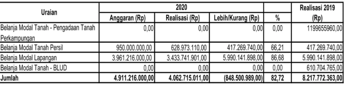 Tabel Rincian Anggaran dan Realisasi Belanja Modal Tanah per SKPD 