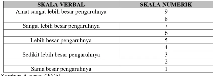 Tabel 1: Perbandingan Skala Verbal dan Skala Numerik 