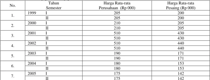 Tabel 1. Rata-rata Harga Jual PTPN VII Persero Produksi Teh Hitam dan Rata-rata Harga  Pesaing per 50 kg pada Tahun 1999 – 2005 