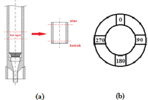 Gambar 1. (a) Skema tube katalis yang dipotong, (b)  spesimen pengujian sesuai degree interval 