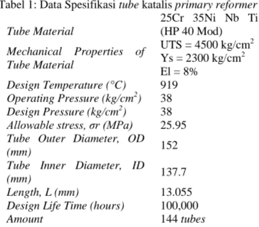 Tabel 1: Data Spesifikasi tube katalis primary reformer  Tube Material  25Cr  35Ni  Nb  Ti (HP 40 Mod)  Mechanical  Properties  of  Tube Material  UTS = 4500 kg/cm 2Ys = 2300 kg/cm2 El = 8%    Design Temperature (°C)  919  Operating Pressure (kg/cm 2 )  38  Design Pressure (kg/cm 2 )  38 