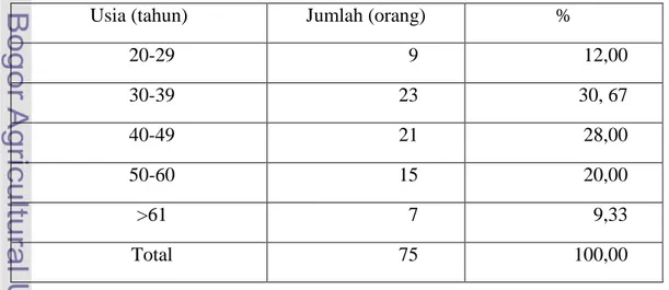 Tabel 13.  Sebaran Responden Menurut Usia Petani Ubi Jalar di Desa Purwasari  Tahun 2010  