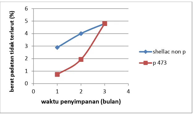 Gambar 3. Grafik hasil uji ketidaklarutanpadatanvariasi waktu penyimpanan 