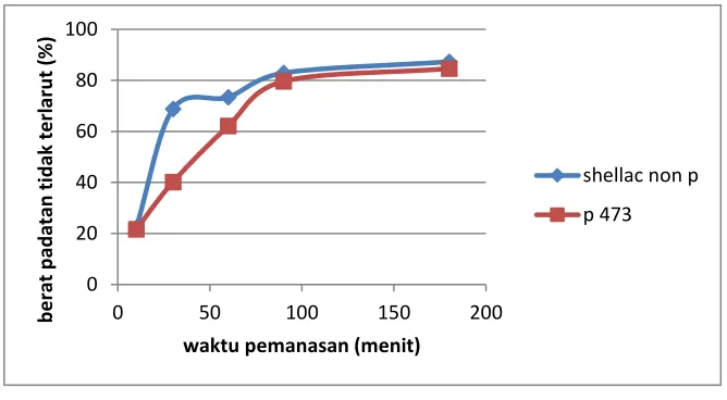 Gambar 4. Grafik hasil uji padatan tidak terlarut variasi waktu pemanasan 