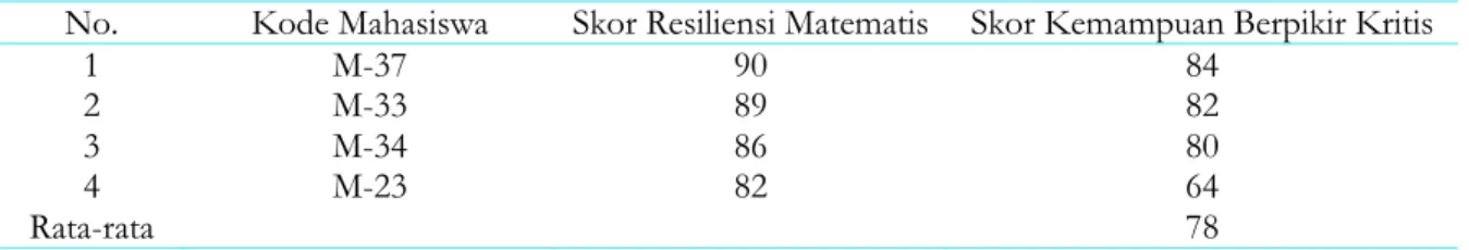 Tabel  6.  Nilai  tertinggi  kemampuan  berpikir  kritis  matematis  berdasarkan  resiliensi  matematis  mahasiswa 