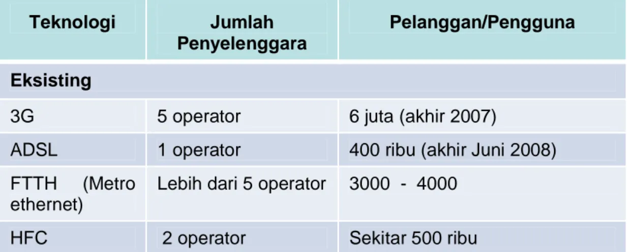 Tabel 1. Penyelenggara Broadband 