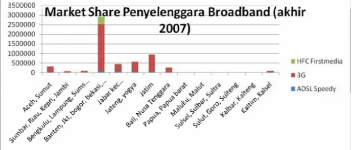 Gambar 1. Market Share Penyelenggara Broadband (akhir 2007) 
