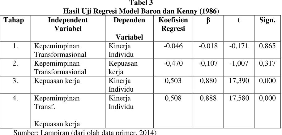 Tabel 3 Hasil Uji Regresi Model Baron dan Kenny (1986) 