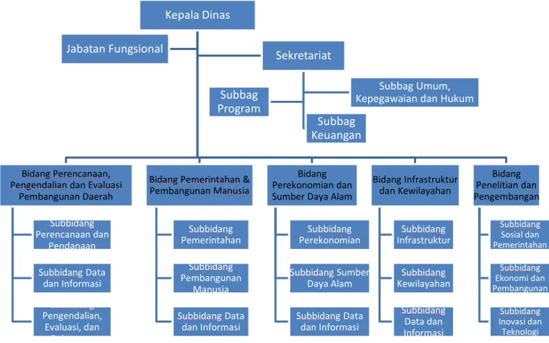 Gambar 2.1 Struktur Organisasi Bappeda Provinsi Sulawesi Selatan berdasarkan Pergub No
