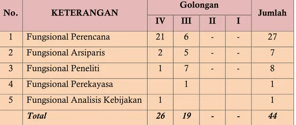 Tabel 2.6 Jumlah Pegawai Fungsional Bappelitbangda Provinsi Sulawesi  Selatan berdasarkan Golongan Tahun 2020 