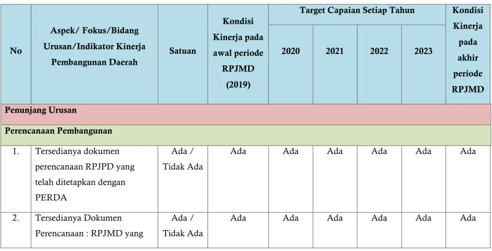 Tabel 7.1 Indikator Kinerja Perangkat Daerah sesuai Bidang Urusannya berdasarkan Permendagri 86 tahun 2017 