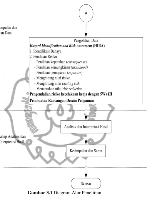Gambar 3.1 Diagram Alur Penelitian 