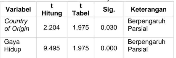 Tabel 4. Hasil Analisis Regressi Linier Berganda  Model  Koefisien  Beta  t  Sig.  (Constant)  4.275  Country of  Origin  2.266  2.204  0.030  Gaya Hidup  1.557  9.495  0.000 