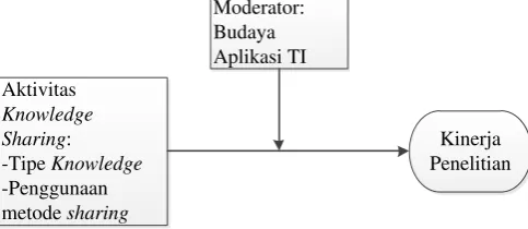 Gambar 1. Model Penelitian 