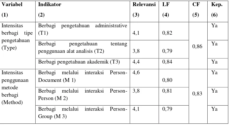 Tabel 1. Pengujian Validitas dan Reliabilitas 