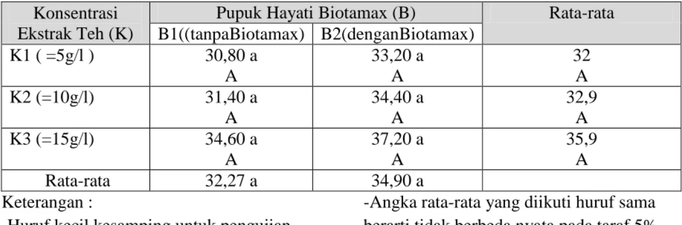 Tabel  2.  menunjukkan  bahwa  pemberian  pupuk  hayati  biotamax  pada  tanaman  kangkung  darat  (B 2 )  menghasilkan jumlah daun terbanyak yaitu  rata-rata  34,93  helai,tetapi  tidak  berbeda  nyata  dibanding  tanpa  pemberian  pupuk  hayati  biotamax