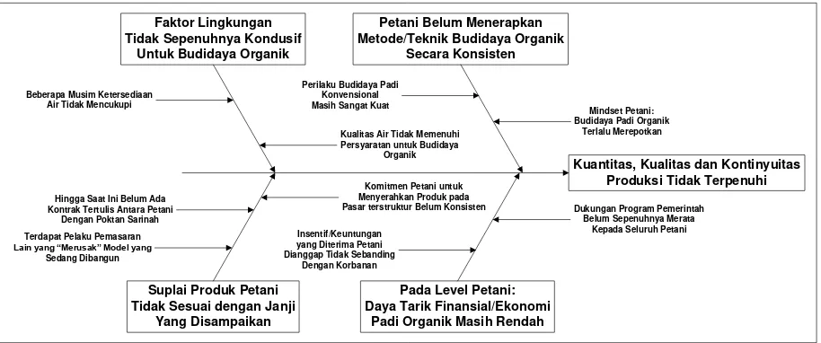 Gambar 4. Faktor Penghambat Pengembangan Padi Organik di Kabupaten Bandung 
