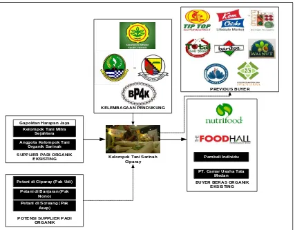 Gambar 1. Aliran Produk Padi Organik di Kelompok Tani Sarinah, Kecamatan Ciparay, Kabupaten Bandung  