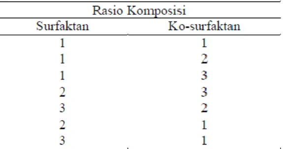 Tabel 1. Rasio Surfaktan dan Kosurfaktan 