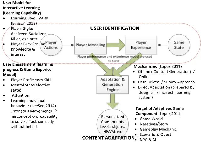 Figure 2. Architecture of Adaptivity in Game – summarized from [1]-[6-10] 