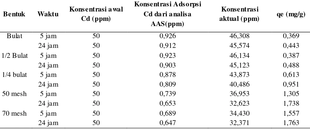 Tabel A.3 Data Hasil Kapasitas Adsorpsi Batang Jagung Terhadap Logam Cd+2 