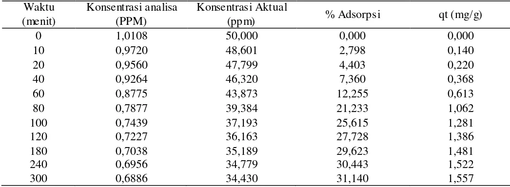 Tabel A.5 Data Hasil Penentuan Waktu Optimum Logam Cd+2 