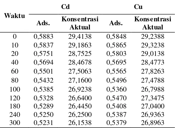 Tabel A.9 Nilai Kapasitas Adsorpsi, q (%) pada Berbagai Perbandingan Konsentrasi C0 Cd+2/Cu+2 Selama 5 Jam 