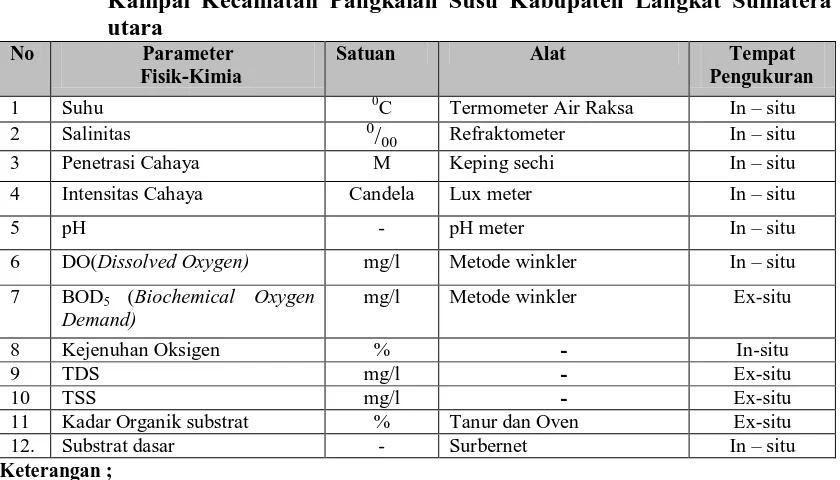 Tabel 2.1. Parameter Fisik Kimia Perairan yang akan Diukur di Perairan Pulau   Kampai Kecamatan Pangkalan Susu Kabupaten Langkat Sumatera 
