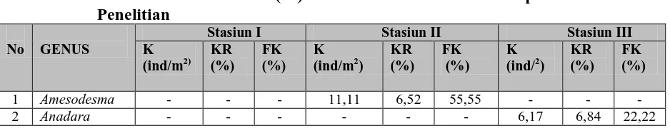 Tabel 3.2 Nilai Kepadatan Populasi (ind/m2), Kepadatan Relatif (%) dan         Frekuensi Kehadiran (%) Makrozoobenthos di Setiap Stasiun 