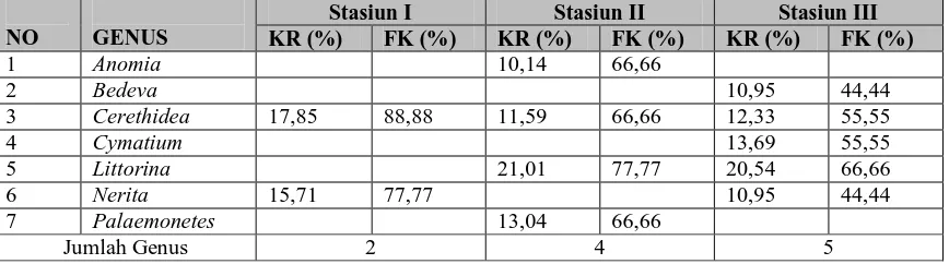 Tabel 3.3 Nilai KR > 10% dan FK > 25% dari Makrozoobenthos yang Didapatkan pada Setiap Stasiun Penelitian