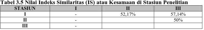 Tabel 3.5 Nilai Indeks Similaritas (IS) atau Kesamaan di Stasiun Penelitian STASIUN I II III 