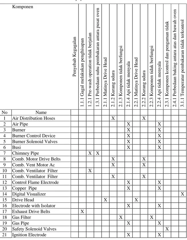 Tabel 2 Equipment-Functional Failure Matrix   Komponen 