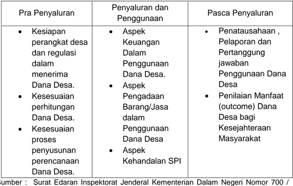 Tabel 2. Prosedur Pengawasan Dana Desa 