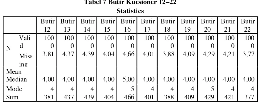Tabel 7 Butir Kuesioner 12–22 