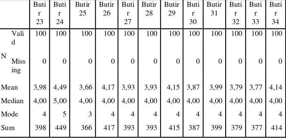 Tabel 8 Butir   Kuesioner 23 – 34 