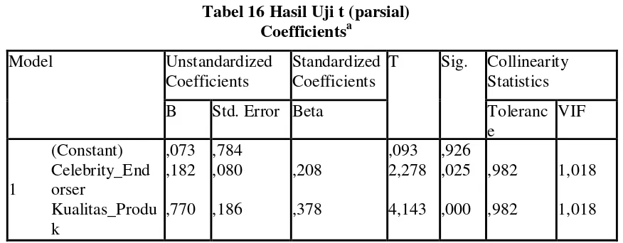 Tabel 16 Hasil Uji t (parsial) 