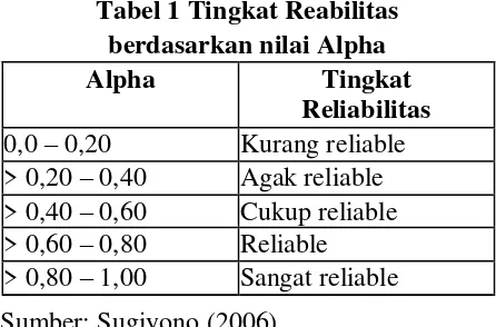 Tabel 1 Tingkat Reabilitas 