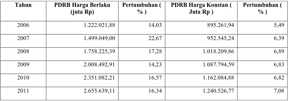 Tabel 4.6 : Perkembangan Jumlah PDRB Kota Batu Tahun 2006 – 2011 
