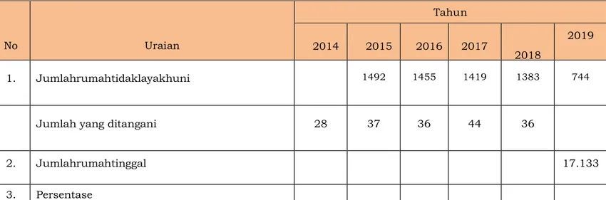 Tabel 10.1  PersentaseRumahTidakLayakHuni  KecamatanParakanTahun 2014-2019  No  Uraian  Tahun  2014  2015  2016  2017  2018  2019  1