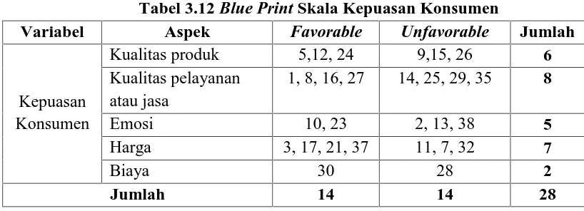 Tabel 3.12 Blue Print Skala Kepuasan KonsumenAspek