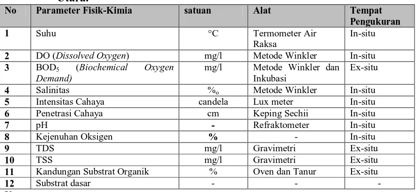 Tabel 2.5 Parameter Fisik-Kimia Perairan yang akan Diukur Di Perairan Pulau Sembilan Kecamatan Pangkalan Susu Kabupaten Langkat Sumatera 