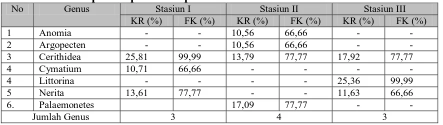 Tabel 3.3 Nilai KR > 10% dan FK > 25% dari Makrozoobenthos yang                     Didapatkan pada Setiap Stasiun Penelitian